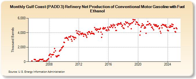 Gulf Coast (PADD 3) Refinery Net Production of Conventional Motor Gasoline with Fuel Ethanol (Thousand Barrels)