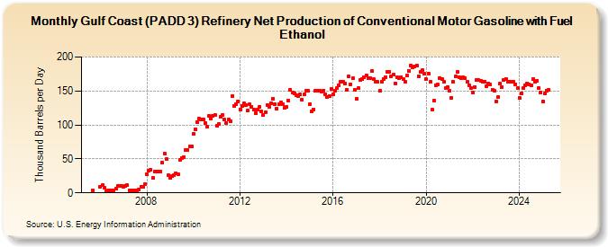 Gulf Coast (PADD 3) Refinery Net Production of Conventional Motor Gasoline with Fuel Ethanol (Thousand Barrels per Day)