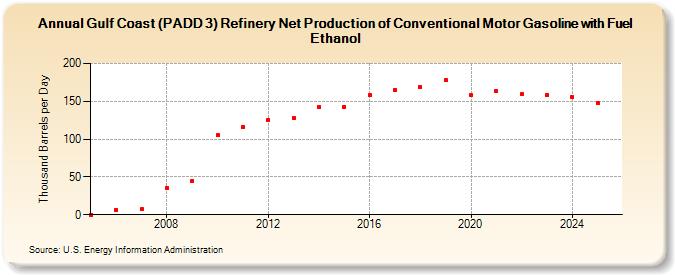 Gulf Coast (PADD 3) Refinery Net Production of Conventional Motor Gasoline with Fuel Ethanol (Thousand Barrels per Day)