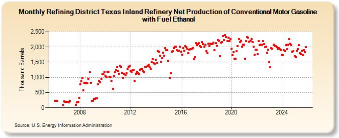 Refining District Texas Inland Refinery Net Production of Conventional Motor Gasoline with Fuel Ethanol (Thousand Barrels)