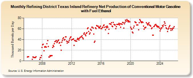 Refining District Texas Inland Refinery Net Production of Conventional Motor Gasoline with Fuel Ethanol (Thousand Barrels per Day)
