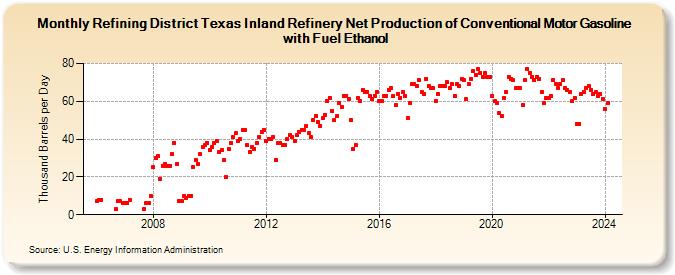 Refining District Texas Inland Refinery Net Production of Conventional Motor Gasoline with Fuel Ethanol (Thousand Barrels per Day)
