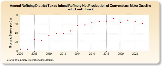 Refining District Texas Inland Refinery Net Production of Conventional Motor Gasoline with Fuel Ethanol (Thousand Barrels per Day)