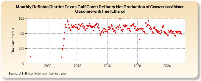 Refining District Texas Gulf Coast Refinery Net Production of Conventional Motor Gasoline with Fuel Ethanol (Thousand Barrels)