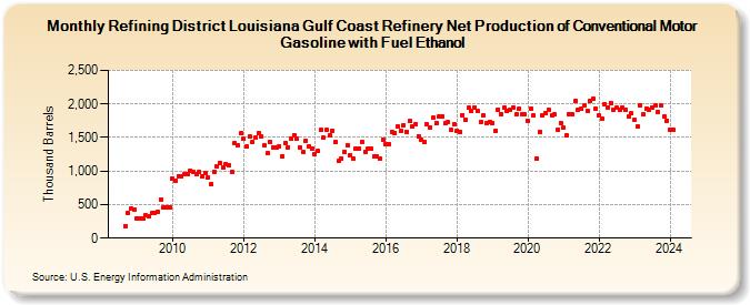 Refining District Louisiana Gulf Coast Refinery Net Production of Conventional Motor Gasoline with Fuel Ethanol (Thousand Barrels)