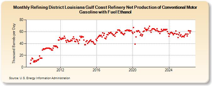 Refining District Louisiana Gulf Coast Refinery Net Production of Conventional Motor Gasoline with Fuel Ethanol (Thousand Barrels per Day)