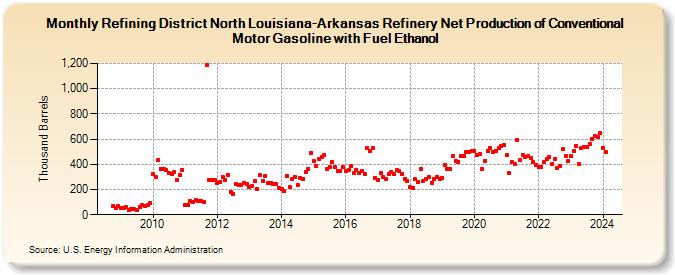 Refining District North Louisiana-Arkansas Refinery Net Production of Conventional Motor Gasoline with Fuel Ethanol (Thousand Barrels)