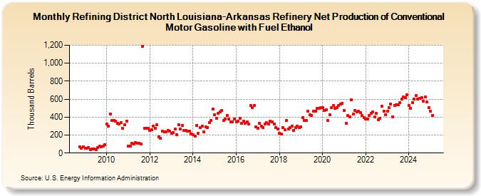 Refining District North Louisiana-Arkansas Refinery Net Production of Conventional Motor Gasoline with Fuel Ethanol (Thousand Barrels)