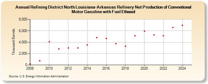 Refining District North Louisiana-Arkansas Refinery Net Production of Conventional Motor Gasoline with Fuel Ethanol (Thousand Barrels)