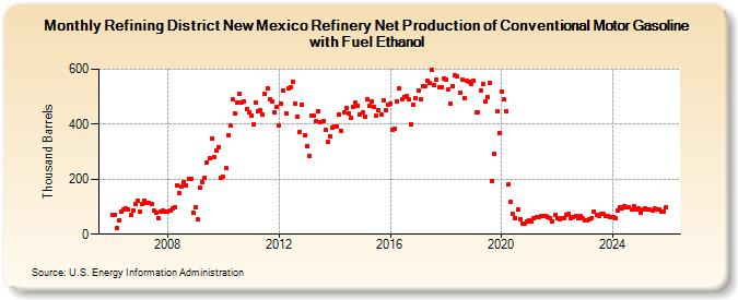 Refining District New Mexico Refinery Net Production of Conventional Motor Gasoline with Fuel Ethanol (Thousand Barrels)