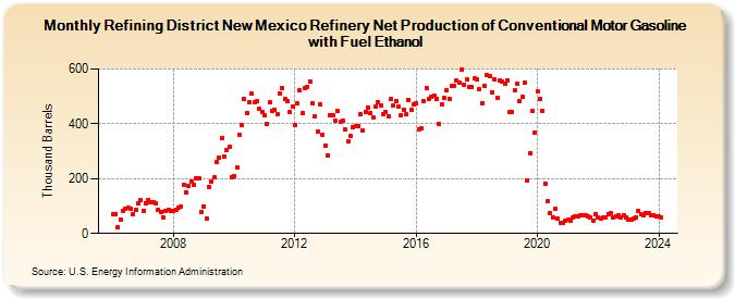 Refining District New Mexico Refinery Net Production of Conventional Motor Gasoline with Fuel Ethanol (Thousand Barrels)