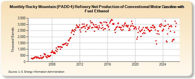 Rocky Mountain (PADD 4) Refinery Net Production of Conventional Motor Gasoline with Fuel Ethanol (Thousand Barrels)