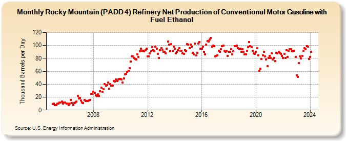 Rocky Mountain (PADD 4) Refinery Net Production of Conventional Motor Gasoline with Fuel Ethanol (Thousand Barrels per Day)