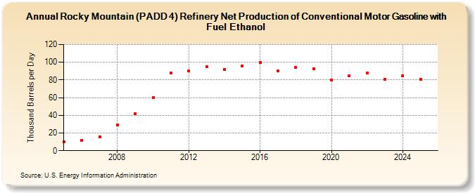 Rocky Mountain (PADD 4) Refinery Net Production of Conventional Motor Gasoline with Fuel Ethanol (Thousand Barrels per Day)