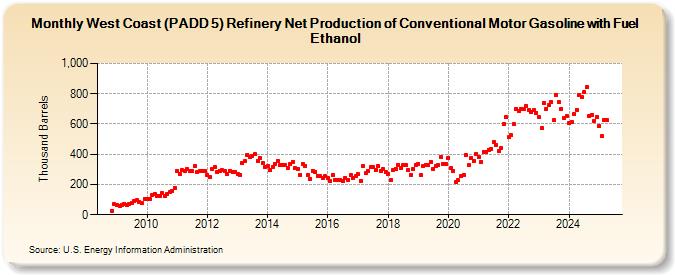 West Coast (PADD 5) Refinery Net Production of Conventional Motor Gasoline with Fuel Ethanol (Thousand Barrels)