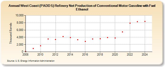 West Coast (PADD 5) Refinery Net Production of Conventional Motor Gasoline with Fuel Ethanol (Thousand Barrels)