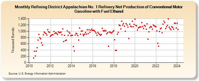 Refining District Appalachian No. 1 Refinery Net Production of Conventional Motor Gasoline with Fuel Ethanol (Thousand Barrels)