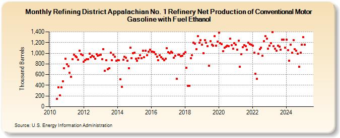 Refining District Appalachian No. 1 Refinery Net Production of Conventional Motor Gasoline with Fuel Ethanol (Thousand Barrels)