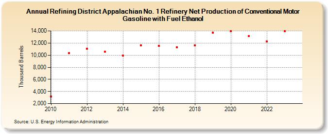 Refining District Appalachian No. 1 Refinery Net Production of Conventional Motor Gasoline with Fuel Ethanol (Thousand Barrels)