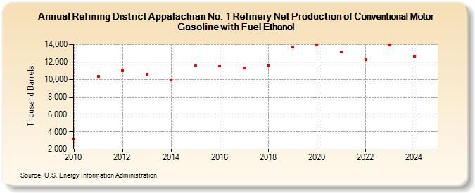 Refining District Appalachian No. 1 Refinery Net Production of Conventional Motor Gasoline with Fuel Ethanol (Thousand Barrels)