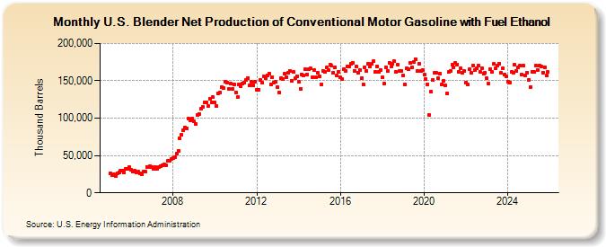 U.S. Blender Net Production of Conventional Motor Gasoline with Fuel Ethanol (Thousand Barrels)