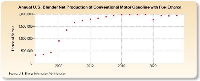 U.S. Blender Net Production of Conventional Motor Gasoline with Fuel Ethanol (Thousand Barrels)