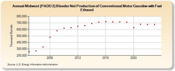 Midwest (PADD 2) Blender Net Production of Conventional Motor Gasoline with Fuel Ethanol (Thousand Barrels)