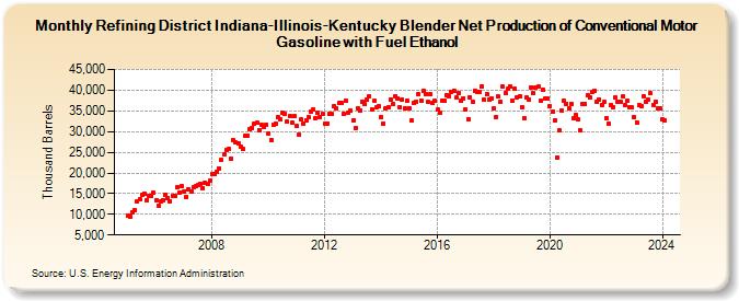 Refining District Indiana-Illinois-Kentucky Blender Net Production of Conventional Motor Gasoline with Fuel Ethanol (Thousand Barrels)
