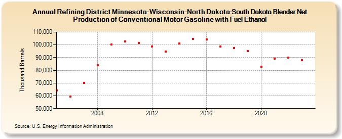 Refining District Minnesota-Wisconsin-North Dakota-South Dakota Blender Net Production of Conventional Motor Gasoline with Fuel Ethanol (Thousand Barrels)