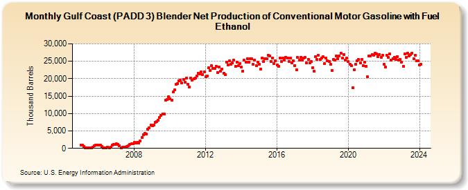 Gulf Coast (PADD 3) Blender Net Production of Conventional Motor Gasoline with Fuel Ethanol (Thousand Barrels)