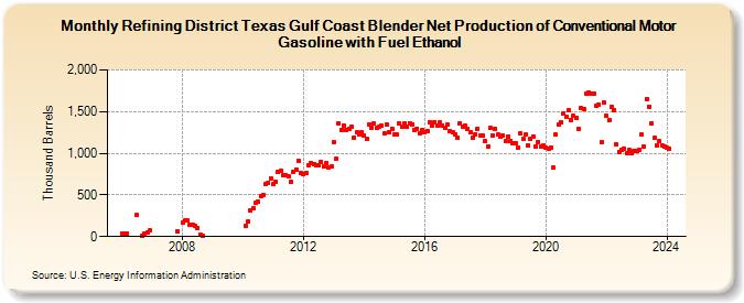 Refining District Texas Gulf Coast Blender Net Production of Conventional Motor Gasoline with Fuel Ethanol (Thousand Barrels)