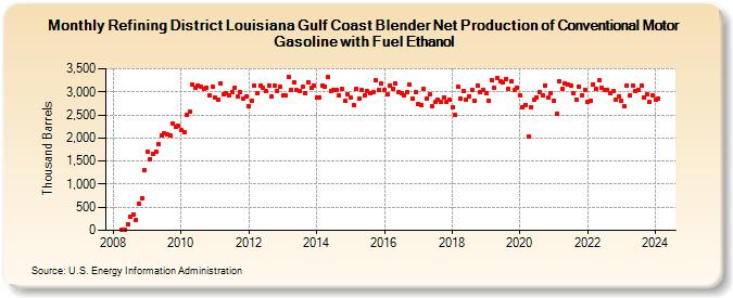 Refining District Louisiana Gulf Coast Blender Net Production of Conventional Motor Gasoline with Fuel Ethanol (Thousand Barrels)