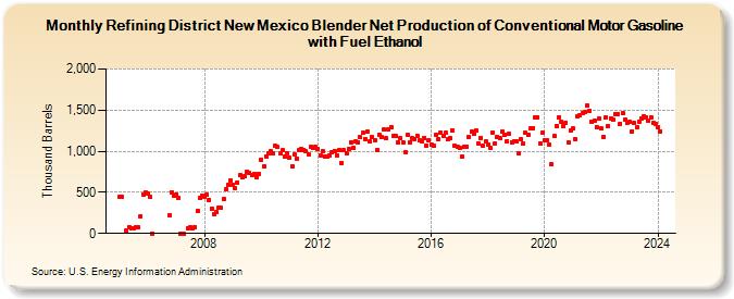 Refining District New Mexico Blender Net Production of Conventional Motor Gasoline with Fuel Ethanol (Thousand Barrels)