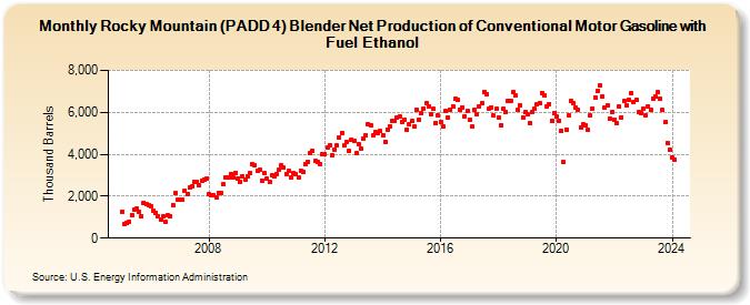 Rocky Mountain (PADD 4) Blender Net Production of Conventional Motor Gasoline with Fuel Ethanol (Thousand Barrels)