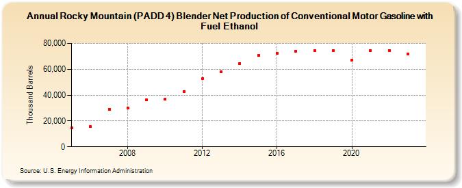 Rocky Mountain (PADD 4) Blender Net Production of Conventional Motor Gasoline with Fuel Ethanol (Thousand Barrels)