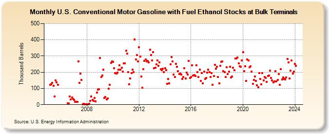 U.S. Conventional Motor Gasoline with Fuel Ethanol Stocks at Bulk Terminals (Thousand Barrels)