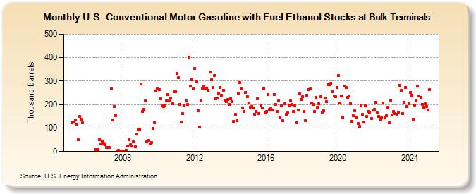 U.S. Conventional Motor Gasoline with Fuel Ethanol Stocks at Bulk Terminals (Thousand Barrels)