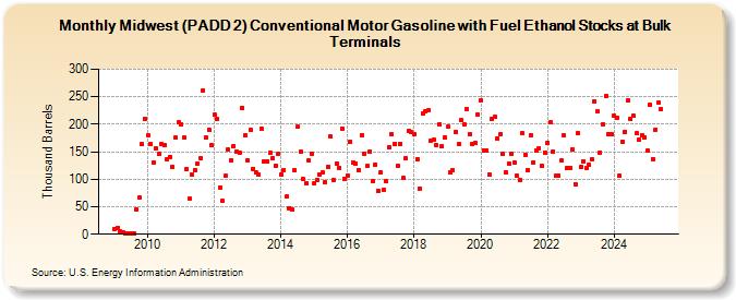 Midwest (PADD 2) Conventional Motor Gasoline with Fuel Ethanol Stocks at Bulk Terminals (Thousand Barrels)