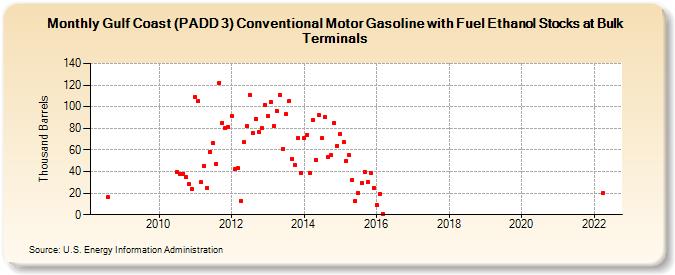 Gulf Coast (PADD 3) Conventional Motor Gasoline with Fuel Ethanol Stocks at Bulk Terminals (Thousand Barrels)