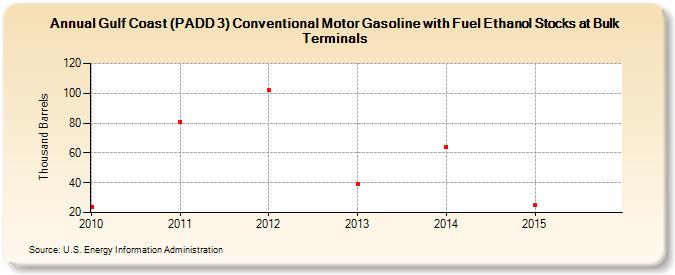 Gulf Coast (PADD 3) Conventional Motor Gasoline with Fuel Ethanol Stocks at Bulk Terminals (Thousand Barrels)