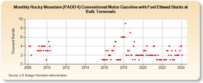 Rocky Mountain (PADD 4) Conventional Motor Gasoline with Fuel Ethanol Stocks at Bulk Terminals (Thousand Barrels)