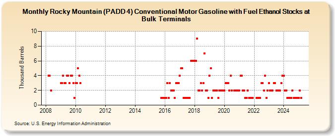 Rocky Mountain (PADD 4) Conventional Motor Gasoline with Fuel Ethanol Stocks at Bulk Terminals (Thousand Barrels)