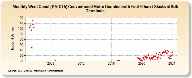West Coast (PADD 5) Conventional Motor Gasoline with Fuel Ethanol Stocks at Bulk Terminals (Thousand Barrels)