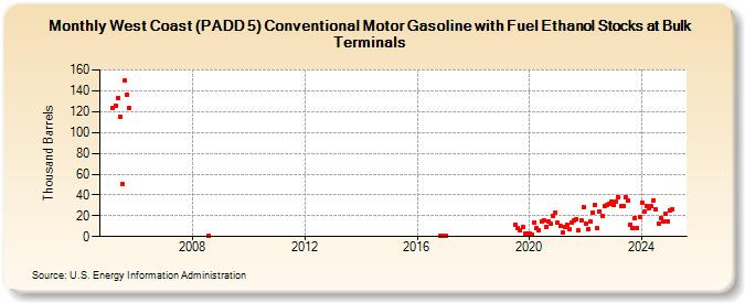 West Coast (PADD 5) Conventional Motor Gasoline with Fuel Ethanol Stocks at Bulk Terminals (Thousand Barrels)