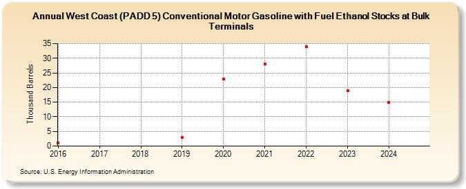 West Coast (PADD 5) Conventional Motor Gasoline with Fuel Ethanol Stocks at Bulk Terminals (Thousand Barrels)