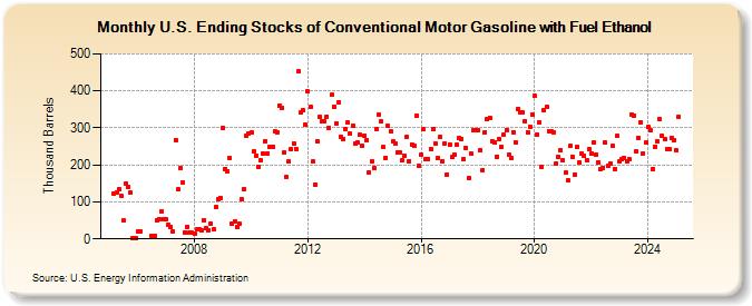 U.S. Ending Stocks of Conventional Motor Gasoline with Fuel Ethanol (Thousand Barrels)