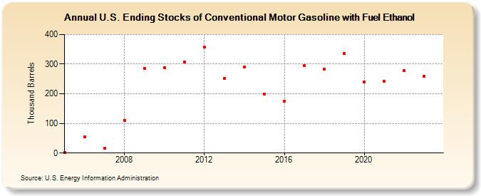 U.S. Ending Stocks of Conventional Motor Gasoline with Fuel Ethanol (Thousand Barrels)
