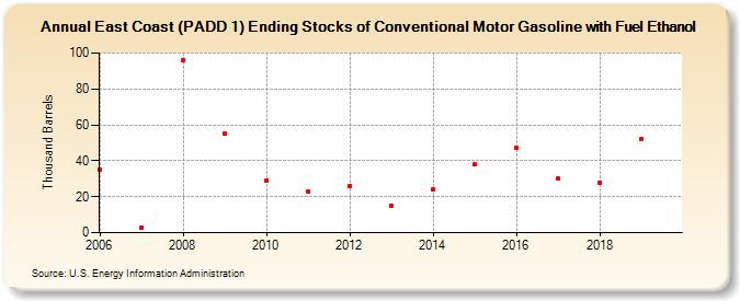 East Coast (PADD 1) Ending Stocks of Conventional Motor Gasoline with Fuel Ethanol (Thousand Barrels)