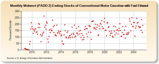 Midwest (PADD 2) Ending Stocks of Conventional Motor Gasoline with Fuel Ethanol (Thousand Barrels)