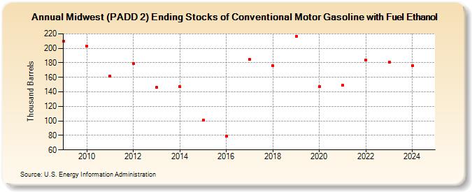 Midwest (PADD 2) Ending Stocks of Conventional Motor Gasoline with Fuel Ethanol (Thousand Barrels)